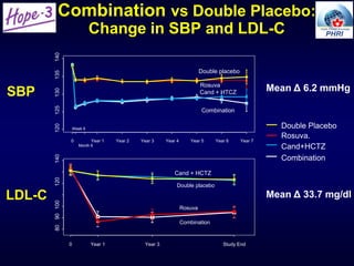 Combination vs Double Placebo:
Change in SBP and LDL-C
0 Year 1 Year 2 Year 3 Year 4 Year 5 Year 6 Year 7
120125130135140
Week 6
Combination
Cand + HTCZ
Rosuva
Double placebo
SBP
Month 6
0 Year 1 Year 3 Study End
8090100120140
Combination
Rosuva
Cand + HCTZ
Double placebo
LDL-C
Combination
Rosuva.
Double Placebo
Cand+HCTZ
Mean Δ 6.2 mmHg
Mean Δ 33.7 mg/dl
 