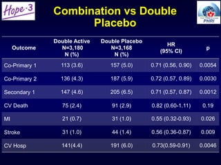 Combination vs Double
Placebo
Outcome
Double Active
N=3,180
N (%)
Double Placebo
N=3,168
N (%)
HR
(95% CI)
p
Co-Primary 1 113 (3.6) 157 (5.0) 0.71 (0.56, 0.90) 0.0054
Co-Primary 2 136 (4.3) 187 (5.9) 0.72 (0.57, 0.89) 0.0030
Secondary 1 147 (4.6) 205 (6.5) 0.71 (0.57, 0.87) 0.0012
CV Death 75 (2.4) 91 (2.9) 0.82 (0.60-1.11) 0.19
MI 21 (0.7) 31 (1.0) 0.55 (0.32-0.93) 0.026
Stroke 31 (1.0) 44 (1.4) 0.56 (0.36-0.87) 0.009
CV Hosp 141(4.4) 191 (6.0) 0.73(0.59-0.91) 0.0046
 