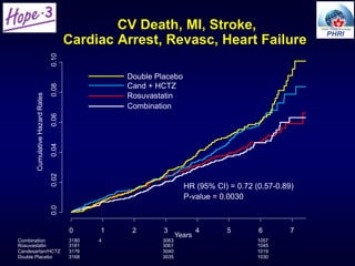 CV Death, MI, Stroke,
Cardiac Arrest, Revasc, Heart Failure
Years
CumulativeHazardRates
0.00.020.040.060.080.10
0 1 2 3 4 5 6 7
Rosuvastatin
Cand + HCTZ
Combination
Double Placebo
HR (95% CI) = 0.72 (0.57-0.89)
P-value = 0.0030
3180 4 3063 1057
3181 3061 1045
3176 3040 1019
3168 3035 1030
Combination
Rosuvastatin
Candesartan/HCTZ
Double Placebo
 