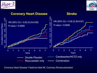 Coronary Heart Disease Stroke
Coronary Heart Disease: Fatal/non-fatal MI, Coronary Revascularization
Years
CumulativeHazardRates
0.00.010.020.030.040.05
0 1 2 3 4 5 6 7
CombinationRosuvastatin only
Candesartan/HCTZ onlyDouble Placebo
Years
0.00.0050.0100.0150.0200.025 0 1 2 3 4 5 6 7
HR (95% CI) = 0.62 (0.43-0.88)
P-value = 0.0085
HR (95% CI) = 0.56 (0.36-0.87)
P-value = 0.0094
 