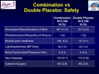 Combination vs
Double Placebo: Safety
Combination
N=3,180
N (%)
Double Placebo
N=3,168
N (%)
Permanent Discontinuation of Both 697 (21.9) 757 (23.9)
Rhabdomyolysis/Myopathy of Rosuva 1 (0) 1 (0)
Muscle pain/ weakness 196 (6.2) 131 (4.1)
Lightheadedness (BP Only) 48 (1.5) 40 (1.3)
Renal Dysfunction/Potassium Abn. 6 (0.2) 6 (0.2)
New Diabetes 123 (4.1) 113 (3.8)
Cataract Surgery 84 (2.8) 88 (2.9)
 