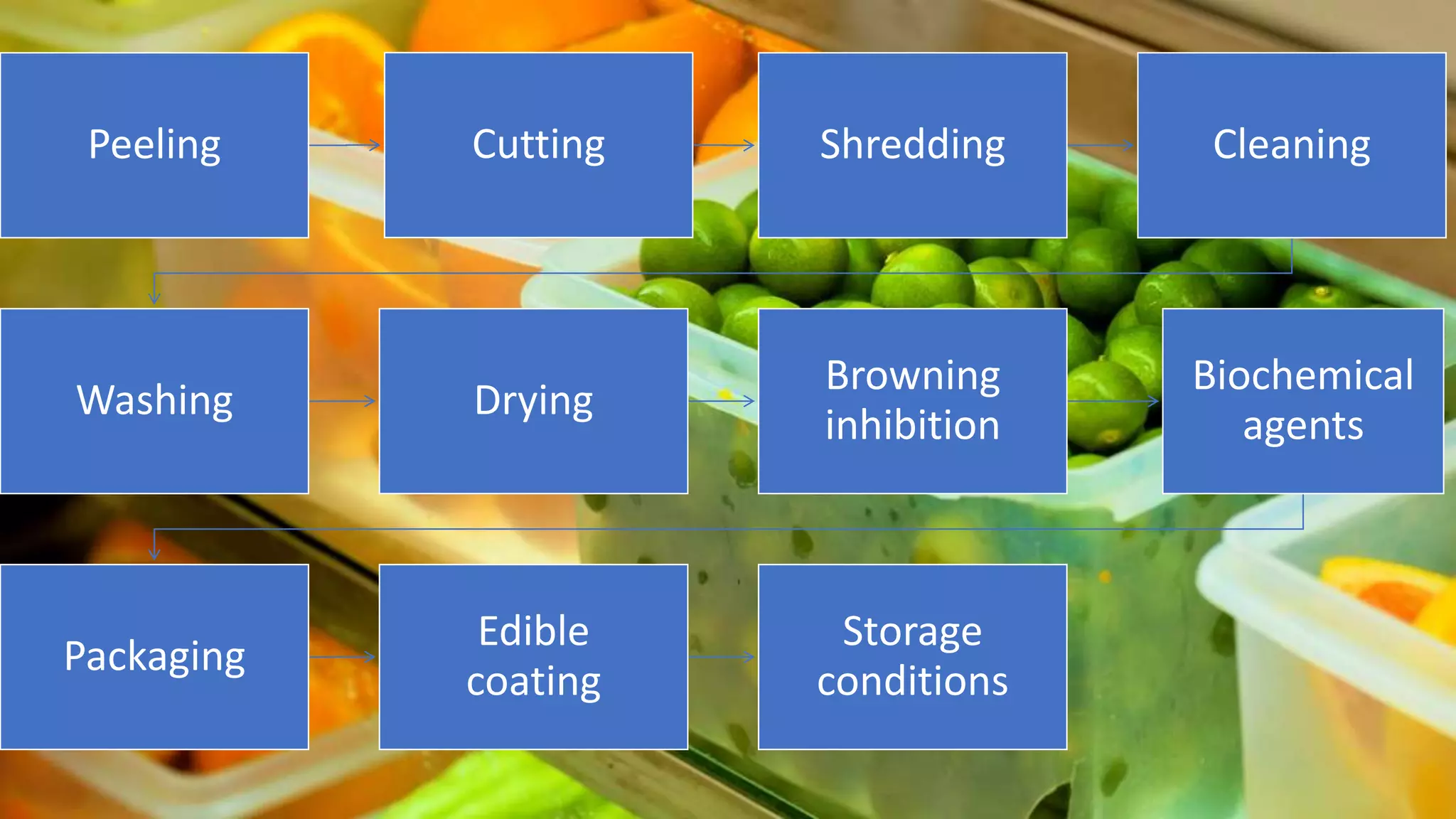 Peeling Cutting Shredding Cleaning
Washing Drying
Browning
inhibition
Biochemical
agents
Packaging
Edible
coating
Storage
conditions
 