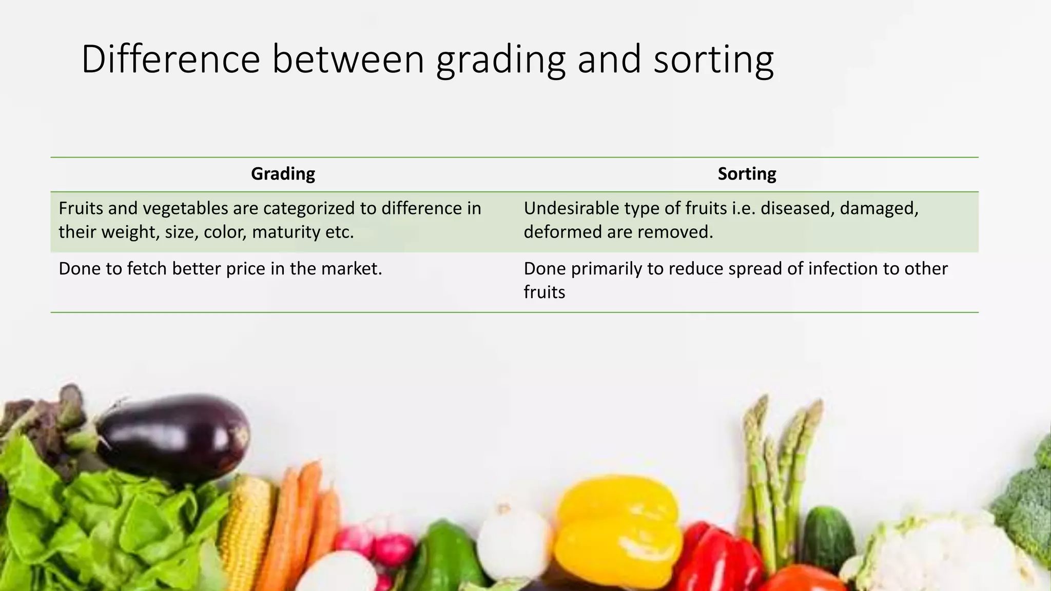 Difference between grading and sorting
Grading Sorting
Fruits and vegetables are categorized to difference in
their weight, size, color, maturity etc.
Undesirable type of fruits i.e. diseased, damaged,
deformed are removed.
Done to fetch better price in the market. Done primarily to reduce spread of infection to other
fruits
 