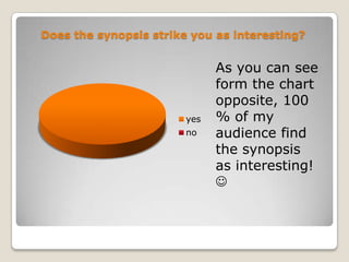 Does the synopsis strike you as interesting?As you can see form the chart opposite, 100% of my audience find the synopsis as interesting! 