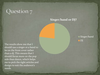 Singer/band or DJ?




                                                         Singer/band
                                                         DJ
The results show me that I
should use a singer or a band to
be on the front cover rather
than a dj. This means that I
should focus more on the pop
side than dance, which helps
me to pick the right articles and
design to suit the audience's
needs.
 