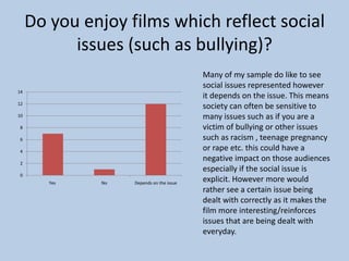 Do you enjoy films which reflect social
issues (such as bullying)?
14

12
10
8
6
4
2
0
Yes

No

Depends on the issue

Many of my sample do like to see
social issues represented however
it depends on the issue. This means
society can often be sensitive to
many issues such as if you are a
victim of bullying or other issues
such as racism , teenage pregnancy
or rape etc. this could have a
negative impact on those audiences
especially if the social issue is
explicit. However more would
rather see a certain issue being
dealt with correctly as it makes the
film more interesting/reinforces
issues that are being dealt with
everyday.

 