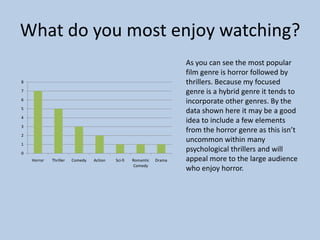 What do you most enjoy watching?
8
7
6

5
4
3
2
1

0
Horror

Thriller

Comedy

Action

Sci-fi

Romantic
Comedy

Drama

As you can see the most popular
film genre is horror followed by
thrillers. Because my focused
genre is a hybrid genre it tends to
incorporate other genres. By the
data shown here it may be a good
idea to include a few elements
from the horror genre as this isn’t
uncommon within many
psychological thrillers and will
appeal more to the large audience
who enjoy horror.

 