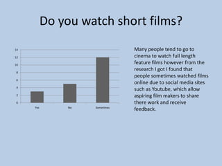 Do you watch short films?
14
12

10
8

6
4
2
0
Yes

No

Sometimes

Many people tend to go to
cinema to watch full length
feature films however from the
research I got I found that
people sometimes watched films
online due to social media sites
such as Youtube, which allow
aspiring film makers to share
there work and receive
feedback.

 