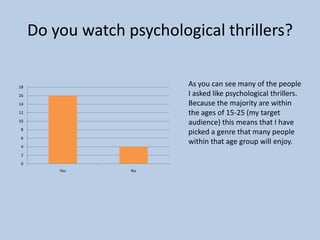 Do you watch psychological thrillers?
As you can see many of the people
I asked like psychological thrillers.
Because the majority are within
the ages of 15-25 (my target
audience) this means that I have
picked a genre that many people
within that age group will enjoy.

18
16
14
12
10
8
6
4
2
0
Yes

No

 