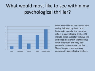 What would most like to see within my
psychological thriller?
8
7
6
5
4
3
2
1
0
Gore

Flashbacks

Drama

Death

Unstable reality

Most would like to see an unstable
reality followed by death and
flashbacks to make the narrative
reflect a psychological thriller. If I
include these aspects I will give the
audience pleasure in them seeing
what they want and may also
persuade others to see the film.
These 5 aspects are also very
common in psychological thrillers.

 