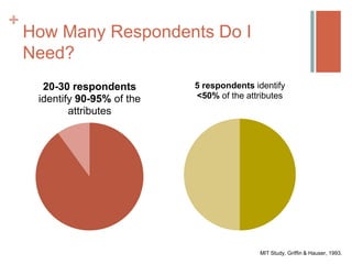 +

How Many Respondents Do I
Need?
20-30 respondents
identify 90-95% of the
attributes

5 respondents identify
<50% of the attributes

MIT Study, Griffin & Hauser, 1993.

 