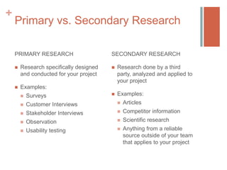 +

Primary vs. Secondary Research
PRIMARY RESEARCH


Research specifically designed
and conducted for your project



SECONDARY RESEARCH


Research done by a third
party, analyzed and applied to
your project

Examples:


Examples:



Surveys



Customer Interviews



Articles



Stakeholder Interviews



Competitor information



Observation



Scientific research



Usability testing



Anything from a reliable
source outside of your team
that applies to your project

 