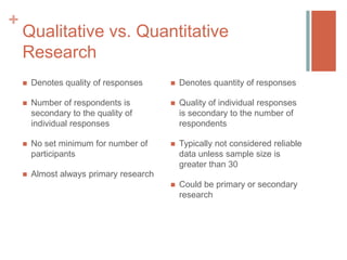 +

Qualitative vs. Quantitative
Research


Denotes quality of responses



Denotes quantity of responses



Number of respondents is
secondary to the quality of
individual responses



Quality of individual responses
is secondary to the number of
respondents



No set minimum for number of
participants



Typically not considered reliable
data unless sample size is
greater than 30



Almost always primary research


Could be primary or secondary
research

 