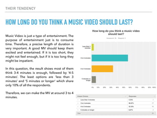 THEIR TENDENCY
HOW LONG DO YOU THINK A MUSIC VIDEO SHOULD LAST?
Music Video is just a type of entertainment. The
purpose of entertainment just is to consume
time. Therefore, a precise length of duration is
very important. A good MV should keep them
excited and entertained. If it is too short, they
might not feel enough, but if it is too long they
might be impatient.
In this question, the result shows most of them
think 3-4 minutes is enough, followed by ‘4-5
minutes’. The least options are ‘less than 3
minutes’ and ‘5 minutes or longer’ which share
only 10% of all the respondents.
Therefore, we can make the MV at around 3 to 4
minutes.
 
