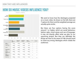 HOW THEY ARE INFLUENCED
HOW DO MUSIC VIDEOS INFLUENCE YOU?
We want to know how the ideologies projected
on a music video. As shown on the left, there are
7 options for them and the weighted average are
actually quite similar.
But there are four options having the score
around 1 or higher, which are social behaviour,
fashion style, moral values and use of language.
It may not directly affect what we plan to our
upcoming project. But they are deﬁnitely the
things we have to be aware of. We should avoid
to insert any wrong ideologies which violate the
audiences.
 