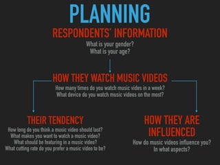 PLANNING
RESPONDENTS’ INFORMATION
What is your gender?
What is your age?
HOW THEY WATCH MUSIC VIDEOS
How many times do you watch music vides in a week?
What device do you watch music videos on the most?
HOW THEY ARE
INFLUENCED
How do music videos influence you?
In what aspects?
THEIR TENDENCY
How long do you think a music video should last?
What makes you want to watch a music video?
What should be featuring in a music video?
What cutting rate do you prefer a music video to be?
 
