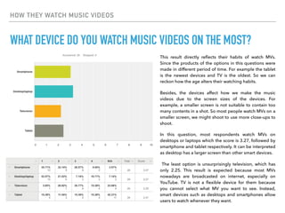 HOW THEY WATCH MUSIC VIDEOS
WHAT DEVICE DO YOU WATCH MUSIC VIDEOS ON THE MOST?
This result directly reﬂects their habits of watch MVs.
Since the products of the options in this questions were
made in different period of time. For example the tablet
is the newest devices and TV is the oldest. So we can
reckon how the age alters their watching habits.
Besides, the devices affect how we make the music
videos due to the screen sizes of the devices. For
example, a smaller screen is not suitable to contain too
many contents in a shot. So most people watch MVs on a
smaller screen, we might shoot to use more close-ups to
shoot.
In this question, most respondents watch MVs on
desktops or laptops which the score is 3.27, followed by
smartphone and tablet respectively. It can be interpreted
as desktop has a larger screen than other smart devices.
The least option is unsurprisingly television, which has
only 2.25. This result is expected because most MVs
nowadays are broadcasted on internet, especially on
YouTube. TV is not a ﬂexible device for them because
you cannot select what MV you want to see. Instead,
smart devices such as desktops and smartphones allow
users to watch whenever they want.
 