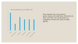 9

What genres do you listen to?

8
7
6
5

4
3
2
1
0

Rock appears the most popular
genre, along with Indie Rock, Alternative &
drum and bass. This would mean our
magazine contains the artists of these
genres.

 