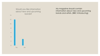 14

Would you like information
about new and upcoming
bands?

12
10
8
6
4
2
0
Yes

No

My magazine should contain
information about new and upcoming
bands and artists. (BBC Introducing)

 