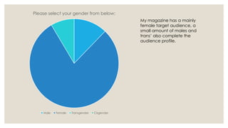 Please select your gender from below:
My magazine has a mainly
female target audience, a
small amount of males and
trans’ also complete the
audience profile.

Male

Female

Transgender

Cisgender

 