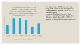 In the past 6 months, which of the
following clothing stores have you
shopped at? Please include online
shopping as well as in-store shopping.
(Please select all that apply.)
10
9
8
7
6
5
4
3
2
1
0
Rock
Collection

H&M

Primark

Column1

ASOS.com

Column2

Newlook

Column3

Other
(specified)

The results show that those surveyed
shop both online and in the high street.
There were also several “Other” shops
specified these
included, Topshop, Monsoon, River
Island and charity/vintage shops. There
could be online discount codes or
reviews of new releases in the magazine.

 