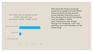 With results like these it would be
stupid not to realise that over 90% of
those surveyed say they log into
social networks more than once a
day, showing that social networking
must be utilised, a Twitter
feed, interactions with readers
through the Facebook “wall” and
exclusive news and interviews on the
tumblr blog!

How often do you log into social
media networks (e.g.
Facebook, Twitter, Tumblr, etc.)?

More than once a day

Once a day

A few times a week

0

5

10

15

 
