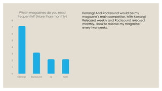 Which magazines do you read
frequently? (More than monthly)
8
7
6
5
4
3
2
1
0
Kerrang!

Rocksound

Q

NME

Kerrang! And Rocksound would be my
magazine’s main competitor. With Kerrang!
Released weekly and Rocksound released
monthly, I look to release my magazine
every two weeks.

 