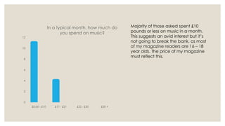 In a typical month, how much do
you spend on music?
12

10

8

6

4

2

0
£0.00 - £10

£11 - £21

£22 - £30

£30 +

Majority of those asked spent £10
pounds or less on music in a month.
This suggests an avid interest but it’s
not going to break the bank, as most
of my magazine readers are 16 – 18
year olds. The price of my magazine
must reflect this.

 
