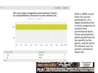 With a 100% result
from my survey
participants, it is
highly beneficial for
a music magazine to
contain free
promotional deals.
These promotional
deals would have to
be specific to the
genre, and be items
of interest such as
posters and demo
tapes etc.
 