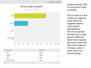 A large majority, 70%,
of results were male
answered.
This is useful as it will
enable my magazine
to be able to be
targeted towards
more specific
demographics.
The normal gender
discrepancy in metal
genres is 85% and
above male majority.
My results show that
30% of my audience
is female, which is
twice more than
normal ratings.
 