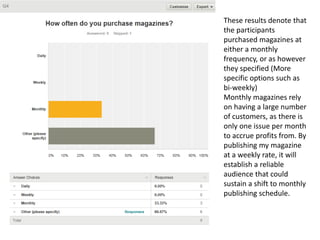 These results denote that
the participants
purchased magazines at
either a monthly
frequency, or as however
they specified (More
specific options such as
bi-weekly)
Monthly magazines rely
on having a large number
of customers, as there is
only one issue per month
to accrue profits from. By
publishing my magazine
at a weekly rate, it will
establish a reliable
audience that could
sustain a shift to monthly
publishing schedule.
 