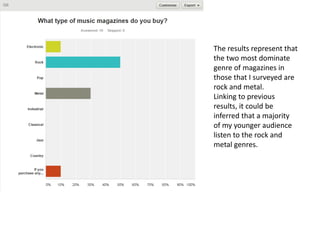 The results represent that
the two most dominate
genre of magazines in
those that I surveyed are
rock and metal.
Linking to previous
results, it could be
inferred that a majority
of my younger audience
listen to the rock and
metal genres.
 