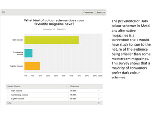 The prevalence of Dark
colour schemes in Metal
and alternative
magazines is a
convention that I would
have stuck to, due to the
nature of the audience
being smaller than some
mainstream magazines.
This survey shows that a
majority of consumers
prefer dark colour
schemes.
 