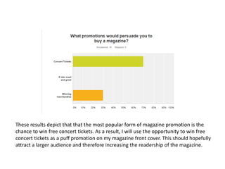 These results depict that that the most popular form of magazine promotion is the
chance to win free concert tickets. As a result, I will use the opportunity to win free
concert tickets as a puff promotion on my magazine front cover. This should hopefully
attract a larger audience and therefore increasing the readership of the magazine.
 