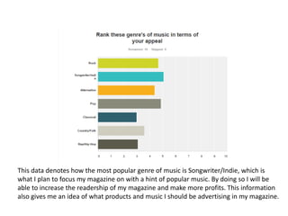 This data denotes how the most popular genre of music is Songwriter/Indie, which is
what I plan to focus my magazine on with a hint of popular music. By doing so I will be
able to increase the readership of my magazine and make more profits. This information
also gives me an idea of what products and music I should be advertising in my magazine.
 