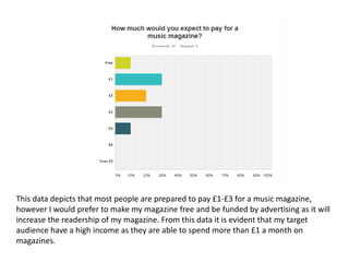 This data depicts that most people are prepared to pay £1-£3 for a music magazine,
however I would prefer to make my magazine free and be funded by advertising as it will
increase the readership of my magazine. From this data it is evident that my target
audience have a high income as they are able to spend more than £1 a month on
magazines.
 
