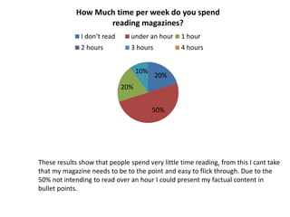 20%
50%
20%
10%
How Much time per week do you spend
reading magazines?
I don’t read under an hour 1 hour
2 hours 3 hours 4 hours
These results show that people spend very little time reading, from this I cant take
that my magazine needs to be to the point and easy to flick through. Due to the
50% not intending to read over an hour I could present my factual content in
bullet points.
 