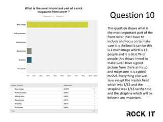 Question 10
This question shows what is
the most important part of the
front cover that I have to
include and focus on to make
sure it is the best it can be this
is a main image which is 13
people and it is 86.67% of
people this shows I need to
make sure I have a good
picture from there arms up
and make sure it is a good
model. Everything else was
zero except the master head
which was 1/15 and the
strapline was 1/15 so the title
and the strapline which will be
below it are important.
 