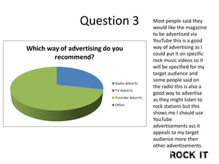 Question 3 Most people said they
would like the magazine
to be advertised via
YouTube this is a good
way of advertising as I
could put it on specific
rock music videos so it
will be specified for my
target audience and
some people said on
the radio this is also a
good way to advertise
as they might listen to
rock stations but this
shows me I should use
YouTube
advertisements ass it
appeals to my target
audience more then
other advertisements.
 