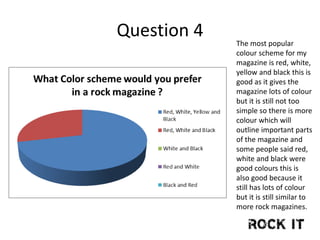 Question 4 The most popular
colour scheme for my
magazine is red, white,
yellow and black this is
good as it gives the
magazine lots of colour
but it is still not too
simple so there is more
colour which will
outline important parts
of the magazine and
some people said red,
white and black were
good colours this is
also good because it
still has lots of colour
but it is still similar to
more rock magazines.
 