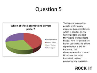 Question 5
The biggest promotion
people prefer on my
magazine is concert tickets
which is good as on my
survey people also said
they would want concert
tickets. Nott far behind are
Itunes vouchers and album
sighed which is 2/7 for
each one. This
demonstrates that concert
tickets are the most
important parts of
promoting my magazine.
 