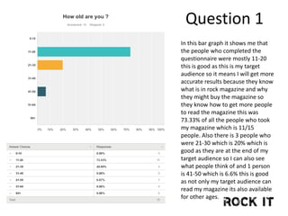 Question 1
In this bar graph it shows me that
the people who completed the
questionnaire were mostly 11-20
this is good as this is my target
audience so it means I will get more
accurate results because they know
what is in rock magazine and why
they might buy the magazine so
they know how to get more people
to read the magazine this was
73.33% of all the people who took
my magazine which is 11/15
people. Also there is 3 people who
were 21-30 which is 20% which is
good as they are at the end of my
target audience so I can also see
what people think of and 1 person
is 41-50 which is 6.6% this is good
as not only my target audience can
read my magazine its also available
for other ages.
 