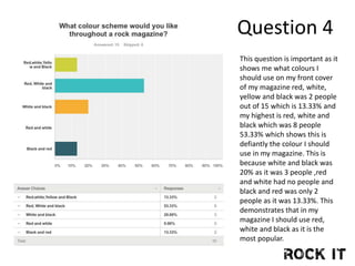 Question 4
This question is important as it
shows me what colours I
should use on my front cover
of my magazine red, white,
yellow and black was 2 people
out of 15 which is 13.33% and
my highest is red, white and
black which was 8 people
53.33% which shows this is
defiantly the colour I should
use in my magazine. This is
because white and black was
20% as it was 3 people ,red
and white had no people and
black and red was only 2
people as it was 13.33%. This
demonstrates that in my
magazine I should use red,
white and black as it is the
most popular.
 