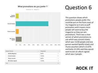Question 6
This question shows which
promotions people prefer this
could be put on the front cover of
my magazine so it acts as puff
promotion and it means more
people will want to buy the
magazine so they can win
promotions. There was a clear
winner of which promotions to
use which was concert tickets
which was 11/20 people and one
person wanted Spotify tickets and
ITunes vouchers which is 6.67%
and lastly 13.33% said they would
want to win an album signed
which was 2 people.
 