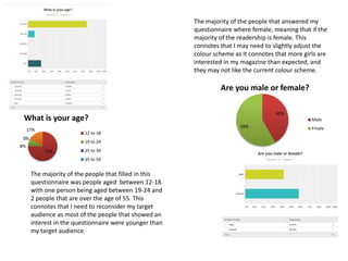 The majority of the people that filled in this
questionnaire was people aged between 12-18.
with one person being aged between 19-24 and
2 people that are over the age of 55. This
connotes that I need to reconsider my target
audience as most of the people that showed an
interest in the questionnaire were younger than
my target audience.
The majority of the people that answered my
questionnaire where female, meaning that if the
majority of the readership is female. This
connotes that I may need to slightly adjust the
colour scheme as it connotes that more girls are
interested in my magazine than expected, and
they may not like the current colour scheme.
75%
8%
0%0%
17%
What is your age?
12 to 18
19 to 24
25 to 34
35 to 54
42%
58%
Are you male or female?
Male
Fmale
 
