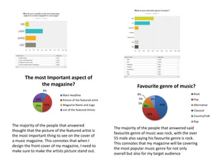 The majority of the people that answered
thought that the picture of the featured artist is
the most important thing to see on the cover of
a music magazine. This connotes that when I
design the front cover of my magazine, I need to
make sure to make the artists picture stand out.
The majority of the people that answered said
favourite genre of music was rock, with the over
55 male also saying his favourite genre is rock.
This connotes that my magazine will be covering
the most popular music genre for not only
overall but also for my target audience
8%
42%25%
25%
The most Important aspect of
the magazine?
Main Headline
Picture of the featured artist
Magazine Name and Logo
List of the featured Artists
42%
34%
8%
0%
0%
8%
8%
Favourite genre of music?
Rock
Pop
Alternative
Classical
Country/Folk
Rap
 