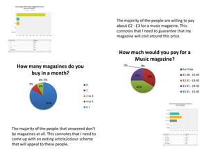 The majority of the people that answered don’t
by magazines at all. This connotes that I need to
come up with an exiting article/colour scheme
that will appeal to these people.
The majority of the people are willing to pay
about £2 - £3 for a music magazine. This
connotes that I need to guarantee that my
magazine will cost around this price.
83%
9%
8%
0% 0%
How many magazines do you
buy in a month?
0
1
2 to 3
4 to 5
6 +
0%
33%
42%
25%
0% 0%
How much would you pay for a
Music magazine?
For Free
£1.00 - £2.00
£2.01 - £3.00
£3.01 - £4.00
£4.01 - £5.00
 