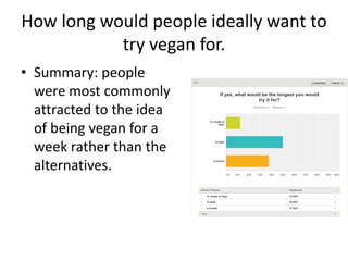 How long would people ideally want to
try vegan for.
• Summary: people
were most commonly
attracted to the idea
of being vegan for a
week rather than the
alternatives.
 