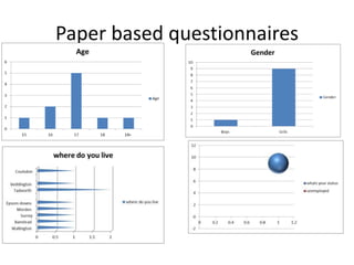 Paper based questionnaires
 