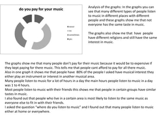 Analysis of the graphs: In the graphs you can
see that many different types of people listen
to music in different places with different
people and these graphs show me that not
everyone has the same taste in music.
The graphs also show me that have people
have different religions and still have the same
interest in music.
The graphs show me that many people don’t pay for their music because it would be to expensive if
they kept paying for there music. This tells me that people cant afford to pay for all there music.
Also in one graph it shows me that people have 80% of the people I asked have musical interest they
either play an instrument or interest in another musical area.
Many people listen to music for a lot of hours in a day the main hours people listen to music in a day
was 1 to 4 hours.
Most people listen to music with their friends this shows me that people in certain groups have similar
tastes in music.
I also found out that people who live in a certain area is most likely to listen to the same music as
everyone else to fit in with their friends.
I asked the question “where do you listen to music” and I found out that many people listen to music
either at home or everywhere.
 